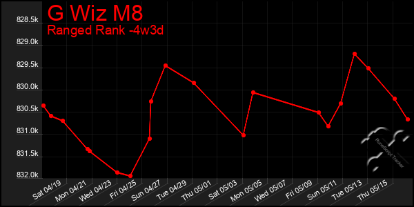 Last 31 Days Graph of G Wiz M8