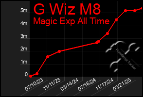 Total Graph of G Wiz M8