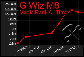 Total Graph of G Wiz M8