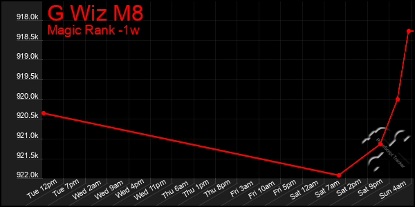 Last 7 Days Graph of G Wiz M8