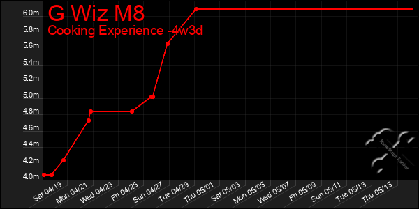 Last 31 Days Graph of G Wiz M8