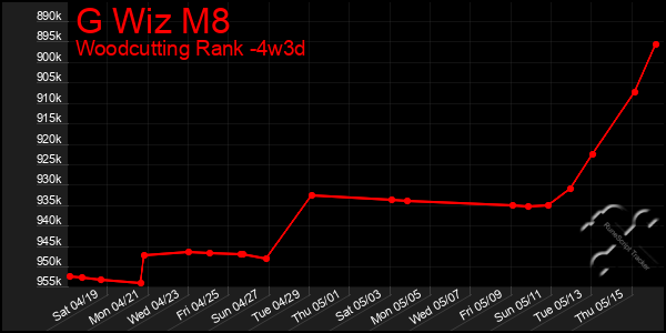 Last 31 Days Graph of G Wiz M8