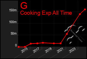 Total Graph of G
