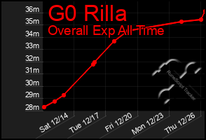 Total Graph of G0 Rilla