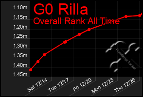 Total Graph of G0 Rilla