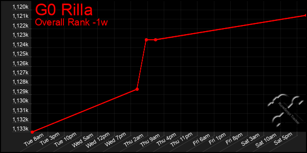 1 Week Graph of G0 Rilla