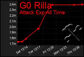 Total Graph of G0 Rilla