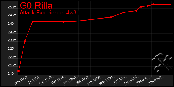 Last 31 Days Graph of G0 Rilla