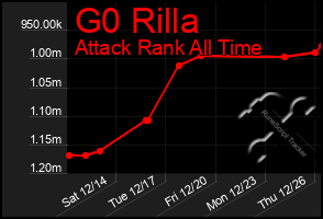 Total Graph of G0 Rilla