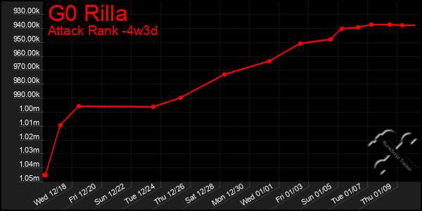 Last 31 Days Graph of G0 Rilla