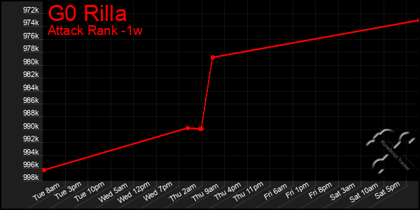 Last 7 Days Graph of G0 Rilla