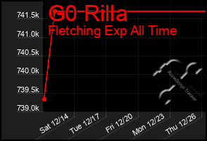 Total Graph of G0 Rilla