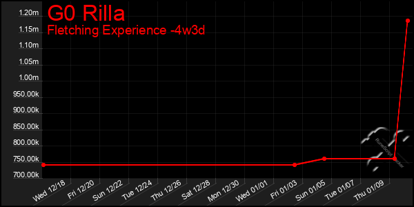 Last 31 Days Graph of G0 Rilla