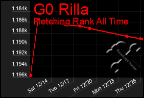 Total Graph of G0 Rilla