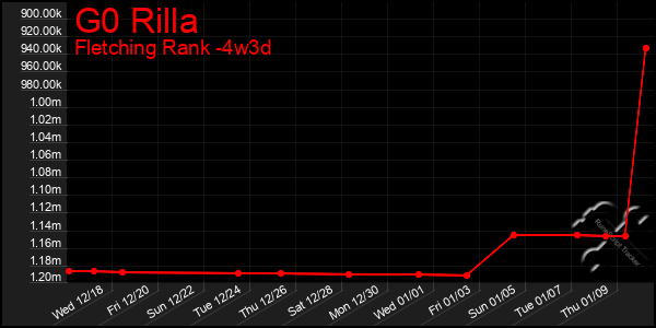 Last 31 Days Graph of G0 Rilla