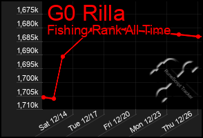 Total Graph of G0 Rilla