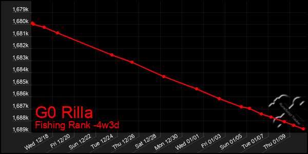 Last 31 Days Graph of G0 Rilla