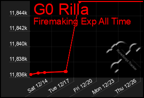 Total Graph of G0 Rilla