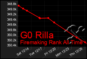 Total Graph of G0 Rilla