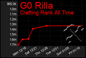 Total Graph of G0 Rilla