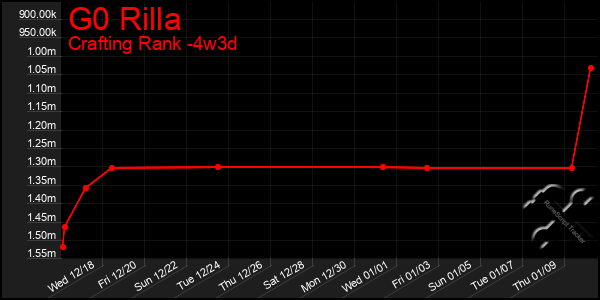 Last 31 Days Graph of G0 Rilla