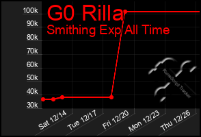 Total Graph of G0 Rilla