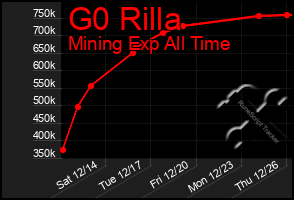 Total Graph of G0 Rilla