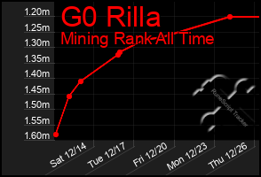 Total Graph of G0 Rilla