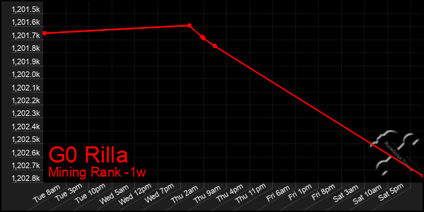 Last 7 Days Graph of G0 Rilla