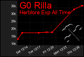 Total Graph of G0 Rilla