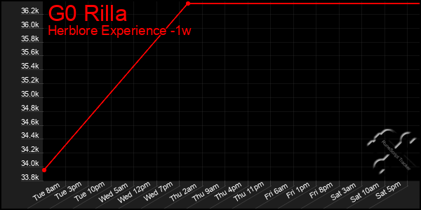 Last 7 Days Graph of G0 Rilla