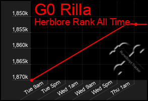 Total Graph of G0 Rilla