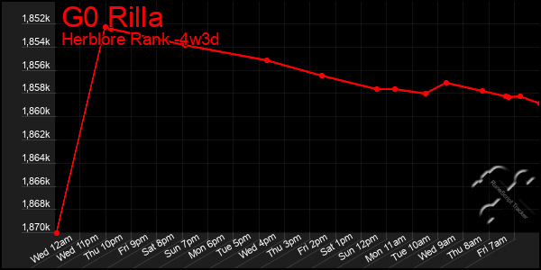 Last 31 Days Graph of G0 Rilla