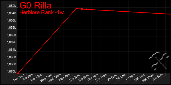 Last 7 Days Graph of G0 Rilla