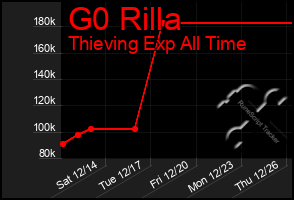 Total Graph of G0 Rilla