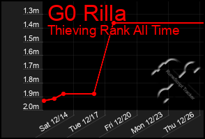 Total Graph of G0 Rilla