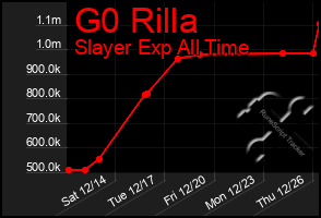 Total Graph of G0 Rilla