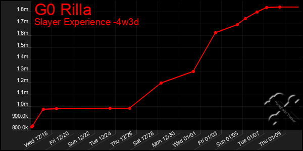 Last 31 Days Graph of G0 Rilla