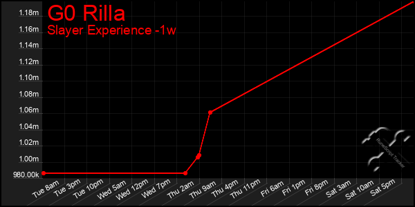 Last 7 Days Graph of G0 Rilla