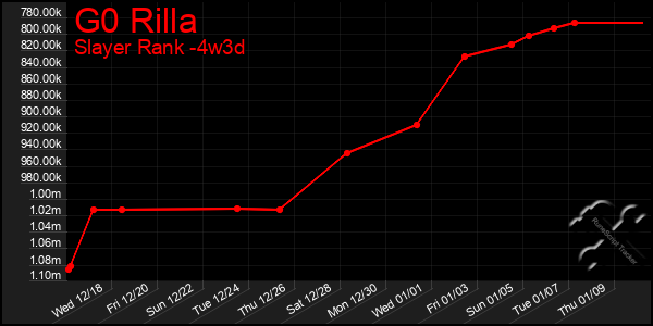 Last 31 Days Graph of G0 Rilla