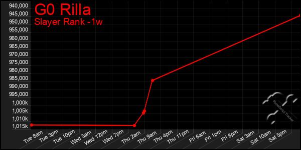 Last 7 Days Graph of G0 Rilla