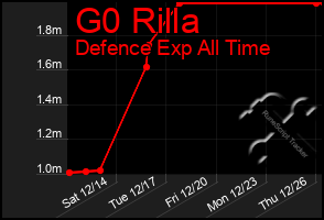 Total Graph of G0 Rilla