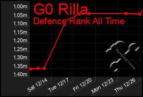 Total Graph of G0 Rilla