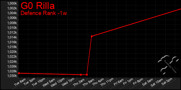 Last 7 Days Graph of G0 Rilla