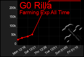 Total Graph of G0 Rilla