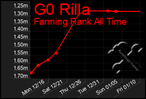 Total Graph of G0 Rilla