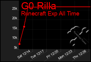 Total Graph of G0 Rilla