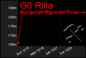 Total Graph of G0 Rilla