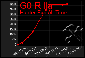 Total Graph of G0 Rilla