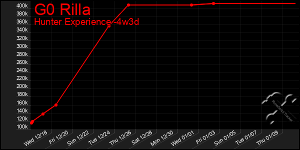 Last 31 Days Graph of G0 Rilla